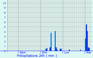 Graphique des précipitations prvues pour Beynes