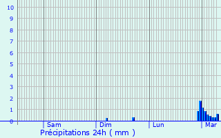 Graphique des précipitations prvues pour Castres