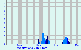 Graphique des précipitations prvues pour Saint-Uniac