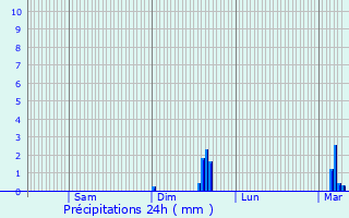 Graphique des précipitations prvues pour Fontenay-Trsigny