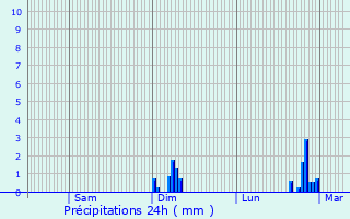 Graphique des précipitations prvues pour Ars