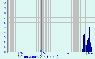 Graphique des précipitations prvues pour Sainte-Colombe-de-Villeneuve