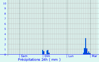 Graphique des précipitations prvues pour Ordonnac