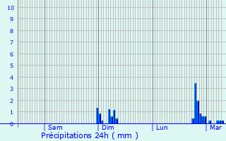 Graphique des précipitations prvues pour Soubran