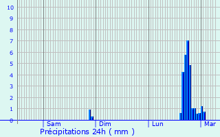 Graphique des précipitations prvues pour Grignols