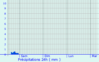 Graphique des précipitations prvues pour Zulte