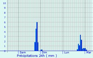Graphique des précipitations prvues pour Gastes