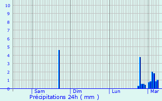 Graphique des précipitations prvues pour Peyrun