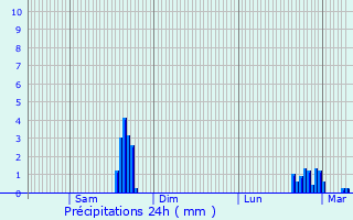 Graphique des précipitations prvues pour Pey