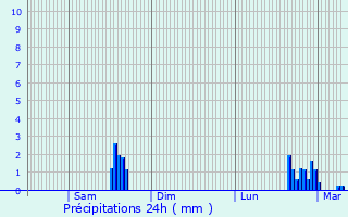 Graphique des précipitations prvues pour Mouguerre