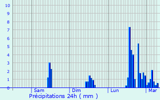 Graphique des précipitations prvues pour Lcussan