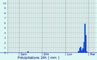 Graphique des précipitations prvues pour Bannay