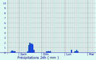 Graphique des précipitations prvues pour Fischbach-ls-Clervaux