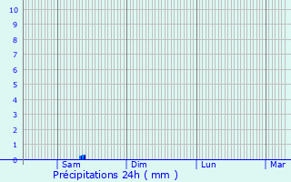 Graphique des précipitations prvues pour Meyreuil