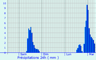 Graphique des précipitations prvues pour Cran-Gvrier
