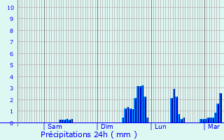 Graphique des précipitations prvues pour Montsgur