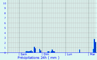 Graphique des précipitations prvues pour Grardmer