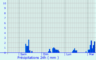 Graphique des précipitations prvues pour Ardengost