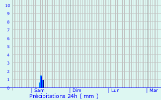 Graphique des précipitations prvues pour Les Angles