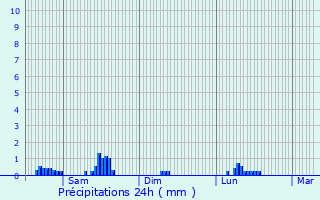 Graphique des précipitations prvues pour Wilwerwiltz