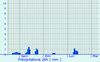 Graphique des précipitations prvues pour Webershof