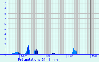 Graphique des précipitations prvues pour Christnach