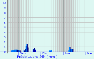 Graphique des précipitations prvues pour Colbette