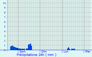 Graphique des précipitations prvues pour Brachtenbach