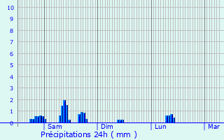 Graphique des précipitations prvues pour Fischbach