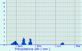 Graphique des précipitations prvues pour Lintgen