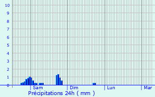Graphique des précipitations prvues pour Lenningen