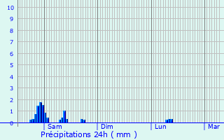 Graphique des précipitations prvues pour Schwebach