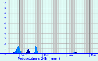 Graphique des précipitations prvues pour Hollenfels