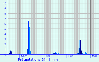 Graphique des précipitations prvues pour Kruibeke