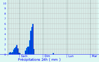 Graphique des précipitations prvues pour Boussu