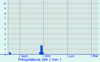 Graphique des précipitations prvues pour Metz