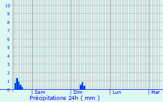 Graphique des précipitations prvues pour Wissembourg