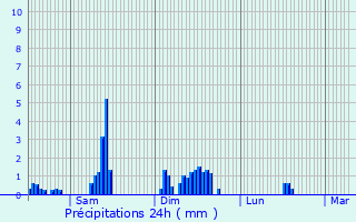 Graphique des précipitations prvues pour Ans