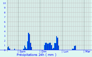 Graphique des précipitations prvues pour Plombires