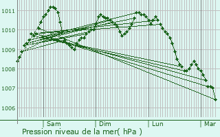 Graphe de la pression atmosphrique prvue pour Vianden