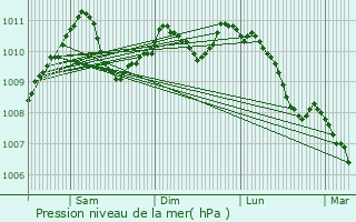 Graphe de la pression atmosphrique prvue pour Hoesdorf