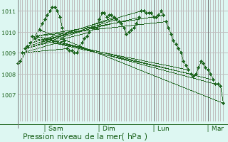 Graphe de la pression atmosphrique prvue pour Hautbellain