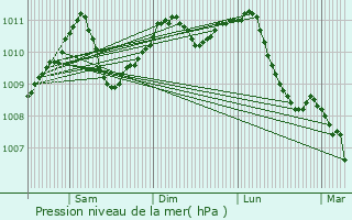 Graphe de la pression atmosphrique prvue pour Stoumont