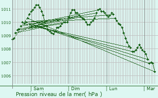 Graphe de la pression atmosphrique prvue pour Wilmeshof