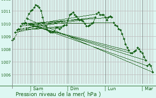 Graphe de la pression atmosphrique prvue pour Brouch-ls-Biwer