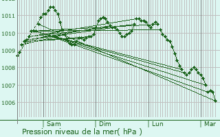 Graphe de la pression atmosphrique prvue pour Wecker