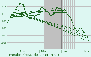 Graphe de la pression atmosphrique prvue pour Rodenbourg