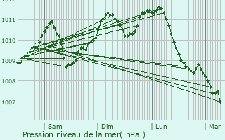 Graphe de la pression atmosphrique prvue pour Waremme