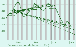 Graphe de la pression atmosphrique prvue pour Schimpach