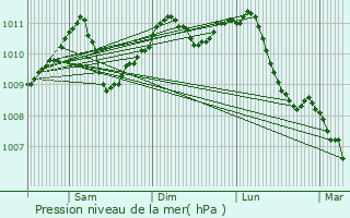 Graphe de la pression atmosphrique prvue pour Verlaine